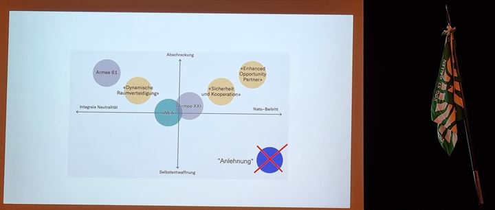 Varianten der Positionierung der Schweizer Armee
