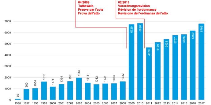 Verschärfung der Zulassung zum Zivildienst